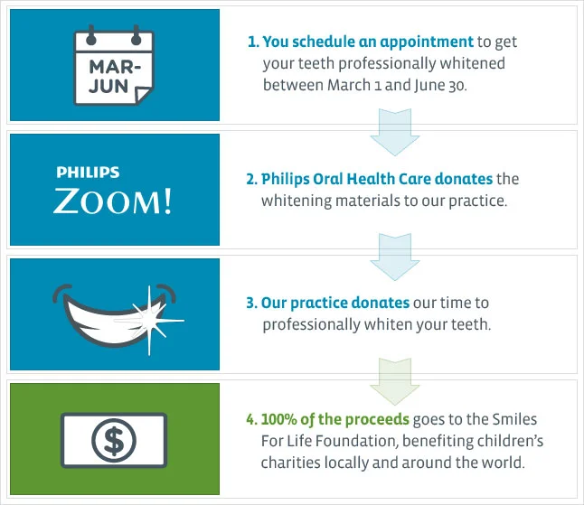 Smiles For Life Charity Dentistry Explanation